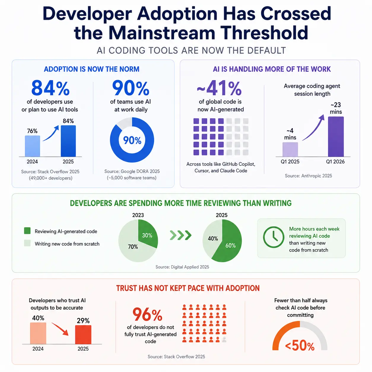 AI software development report 2027