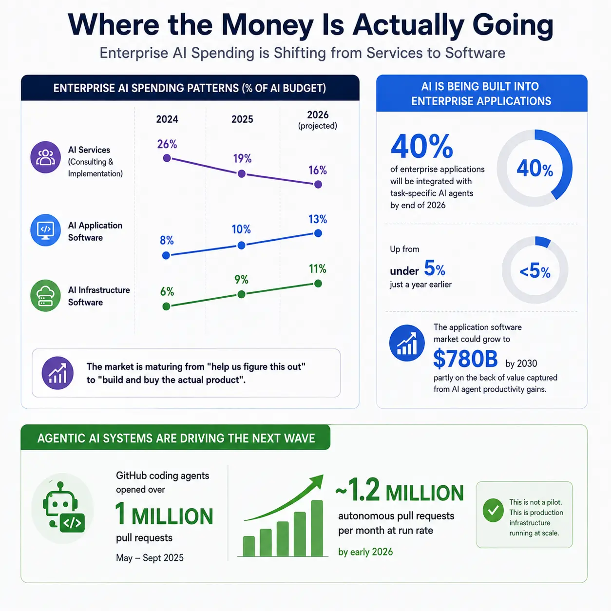 AI software development report 2027