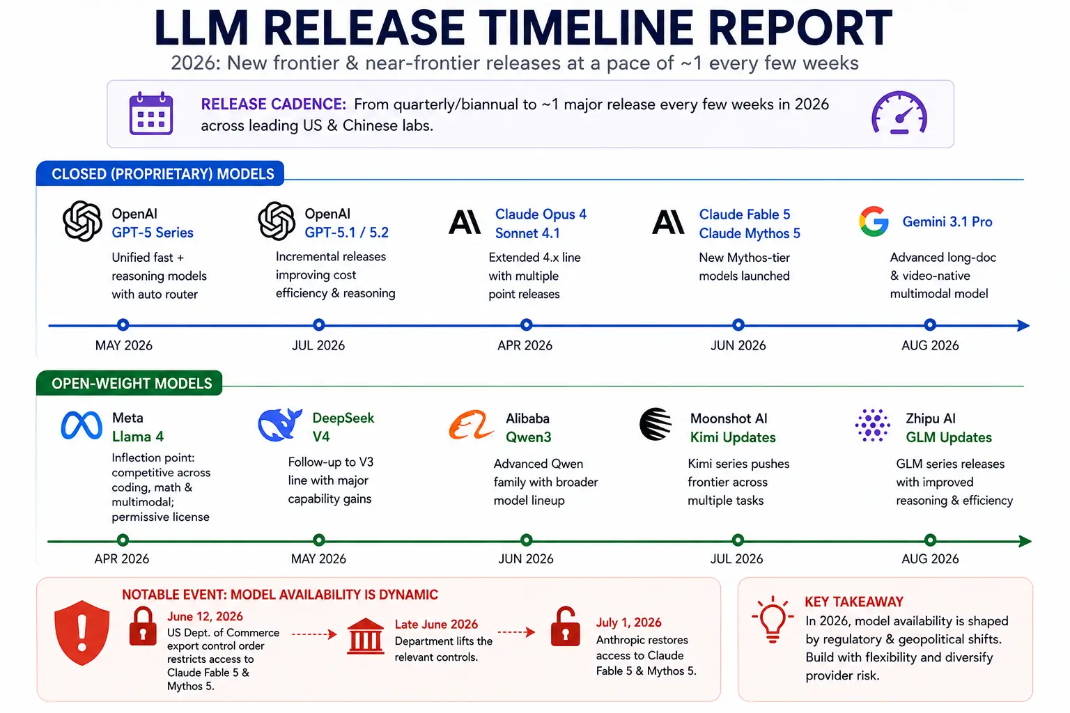Global LLM Ecosystem Report 2026 2027
