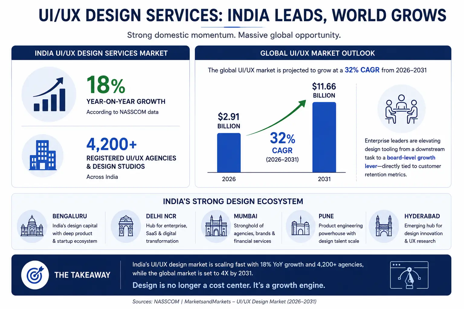 State of UI/UX Design in India