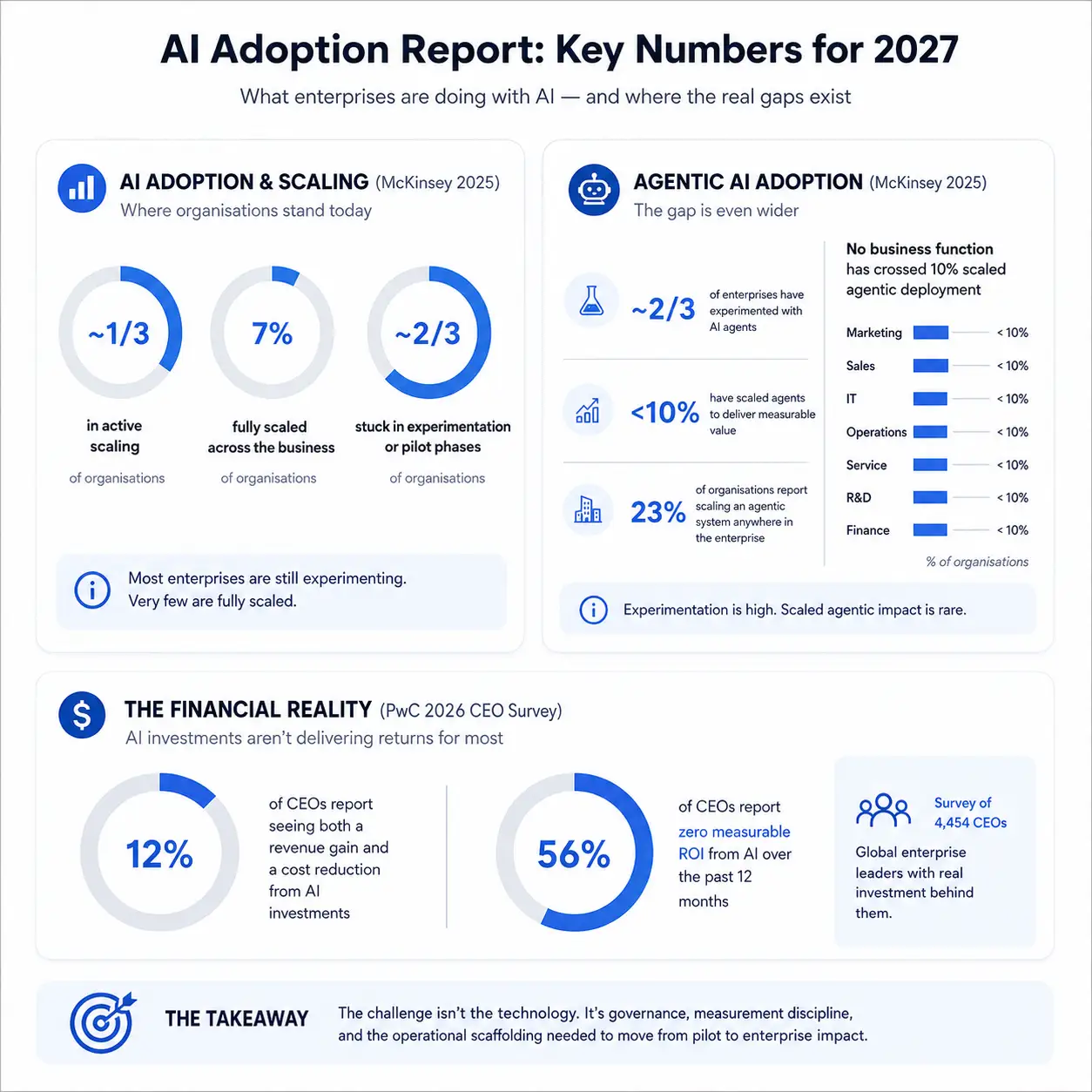 Enterprise AI Adoption Report 2026 2027