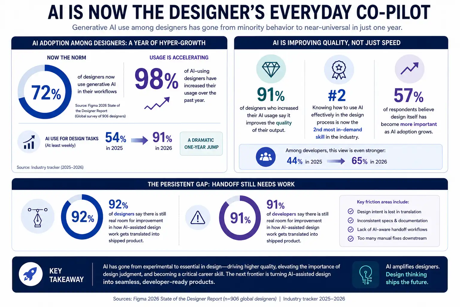 State of UI/UX Design in India