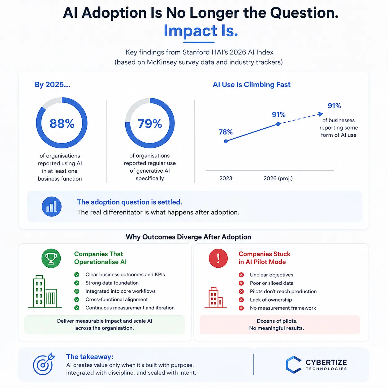 AI Adoption Report 2026 2027
