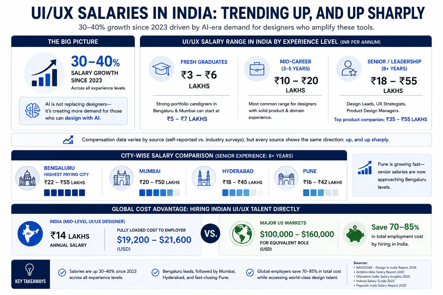 State of UI/UX Design in India