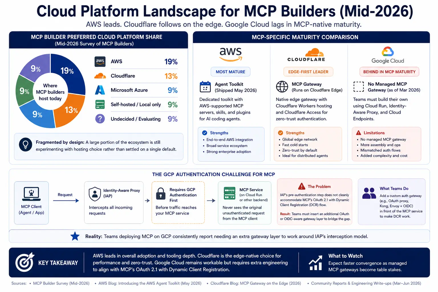 MCP Integration