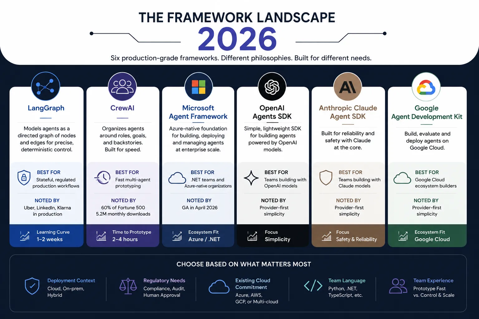 The AI Framework Landscape in 2026