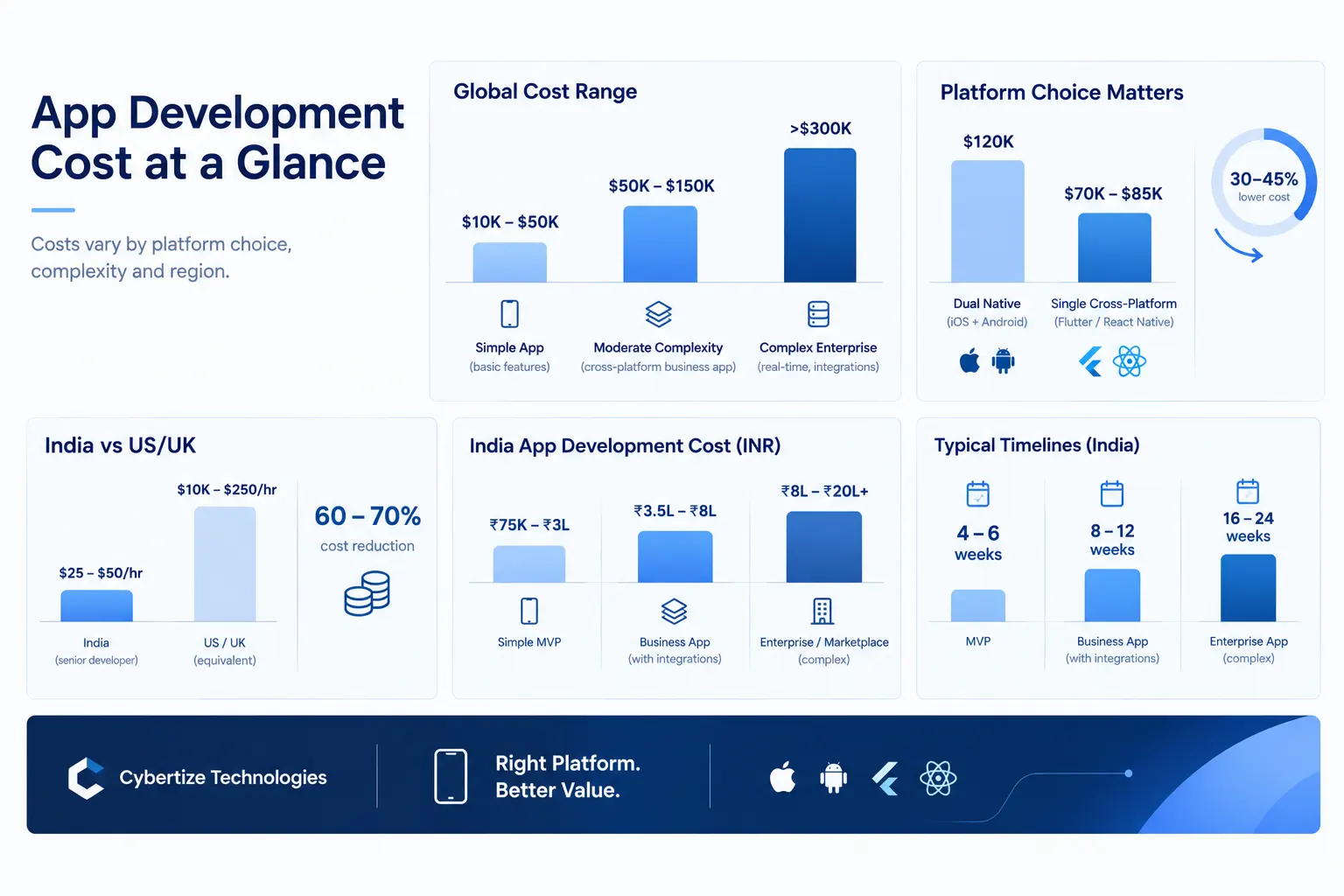 Mobile App Development Trends: Cost