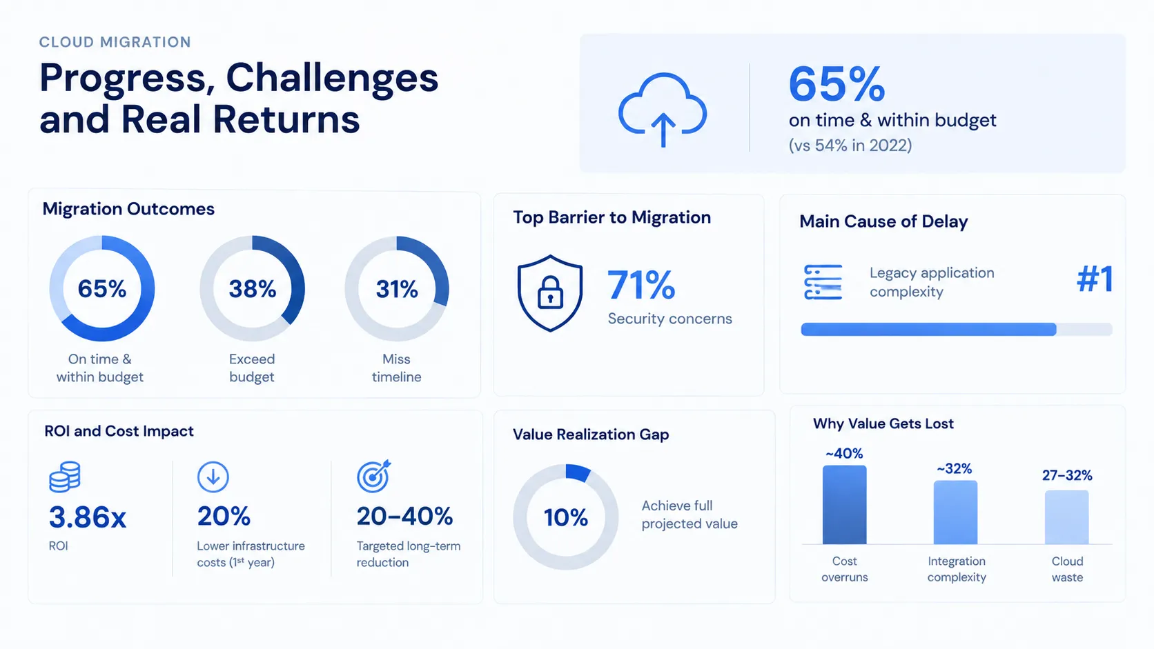 Cloud Migration: Success and Failure Rates