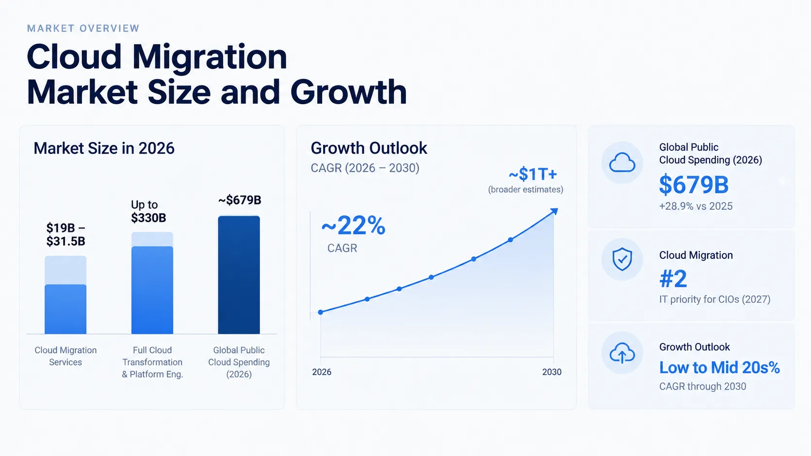 Cloud Migration: Market Size and Growth