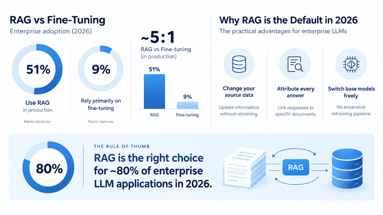 RAG vs Fine-Tuning: Enterprise AI Architecture Report 2026-2027