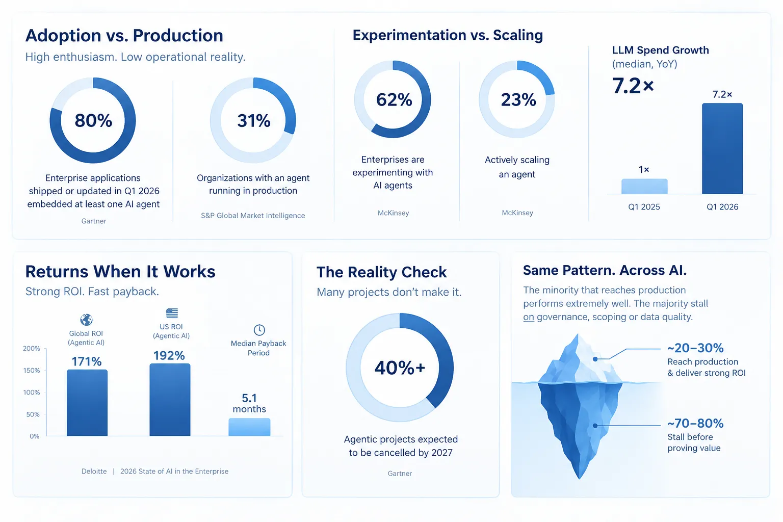 AI Agent Development Report for Businesses: Market & Technology 2026-2027