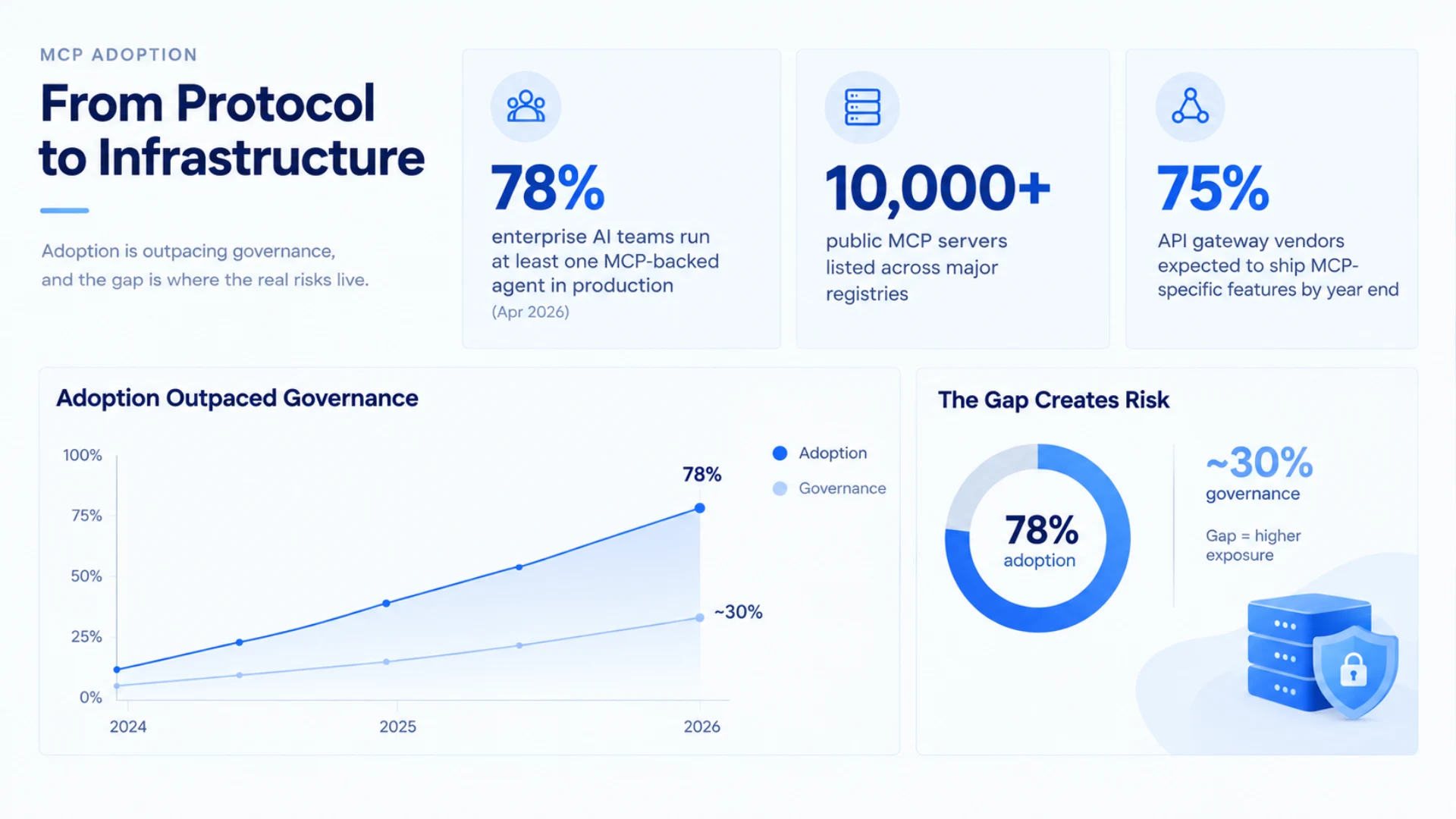 State of MCP Security 2026: Enterprise Risks, Vulnerabilities and Controls