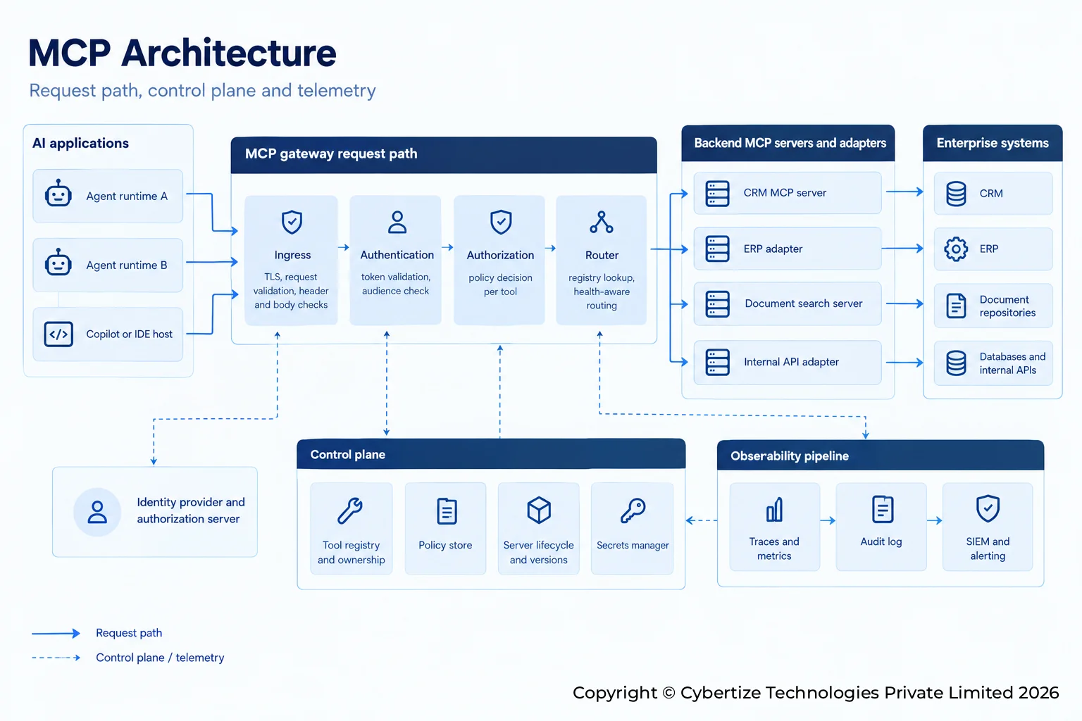 MCP Gateway Architecture for Enterprises: Design Patterns, Components and Best Practices